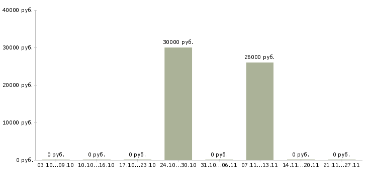 Вакансии директор коммерческий Удмуртия - Медиана зарплат директор коммерческий Удмуртия за 2 месяца