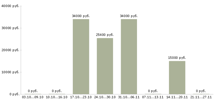 Вакансии директор магазинов Северная осетия - Медиана зарплат директор магазинов Северная осетия за 2 месяца
