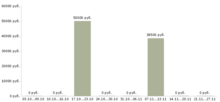 Вакансии директор магазинов в Пятигорске - Медиана зарплат директор магазинов в Пятигорске за 2 месяца