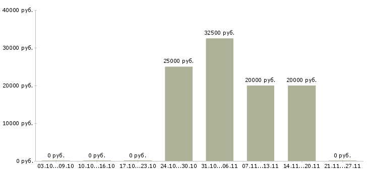 Вакансии домашняя работа Симферополь - Медиана зарплат домашняя работа Симферополь за 2 месяца