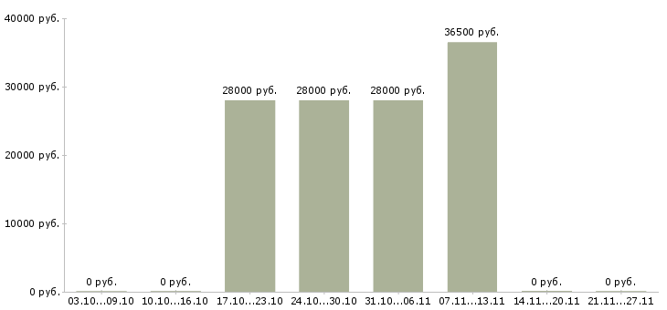 Вакансии заместитель руководителя в Сургуте - Медиана зарплат заместитель руководителя в Сургуте за 2 месяца