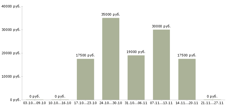 Вакансии зарабатывай на дому Симферополь - Медиана зарплат зарабатывай на дому Симферополь за 2 месяца