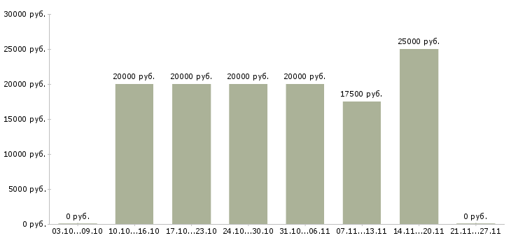 Вакансии заработать на дому в Костроме - Медиана зарплат заработать на дому в Костроме за 2 месяца