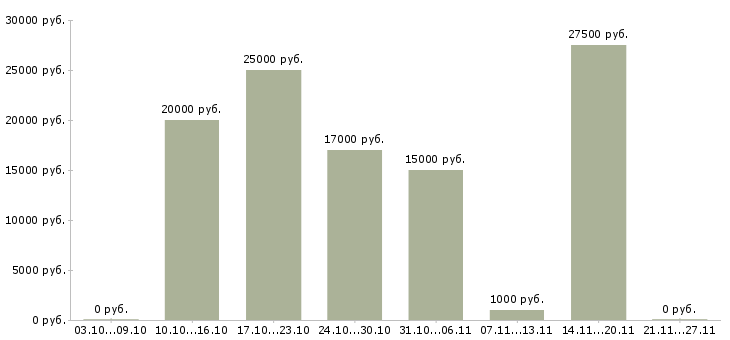 Вакансии заработок в интернет без вложений в Воронеже - Медиана зарплат заработок в интернет без вложений в Воронеже за 2 месяца