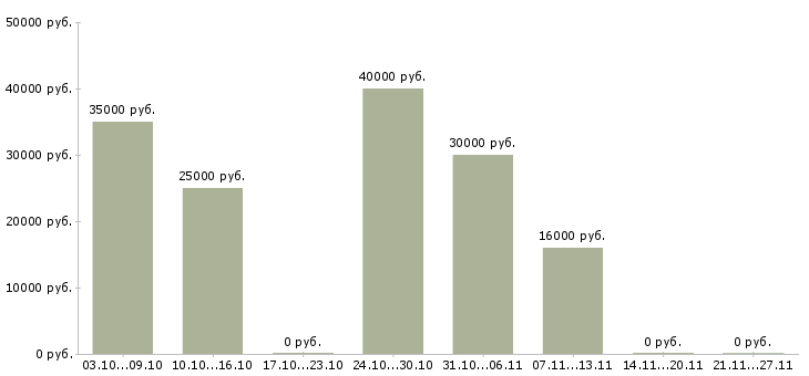 Вакансии инженер охраны труда в Перми - Медиана зарплат инженер охраны труда в Перми за 2 месяца