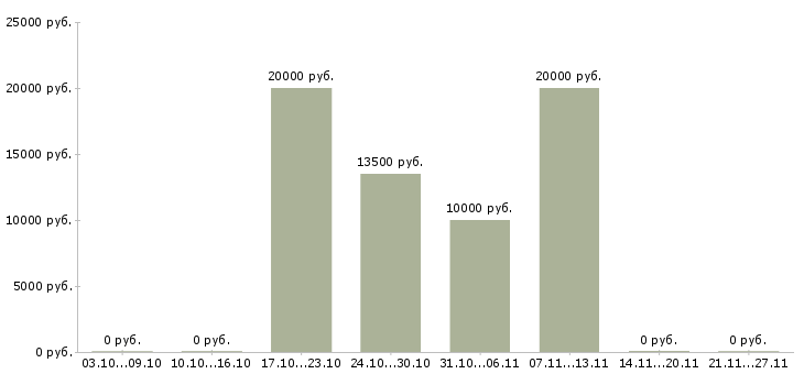 Вакансии интернет оператор Симферополь - Медиана зарплат интернет оператор Симферополь за 2 месяца