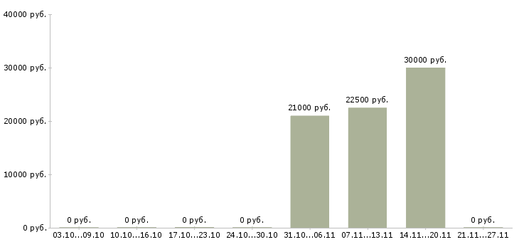 Вакансии консультант сайта в Кемерово - Медиана зарплат консультант сайта в Кемерово за 2 месяца