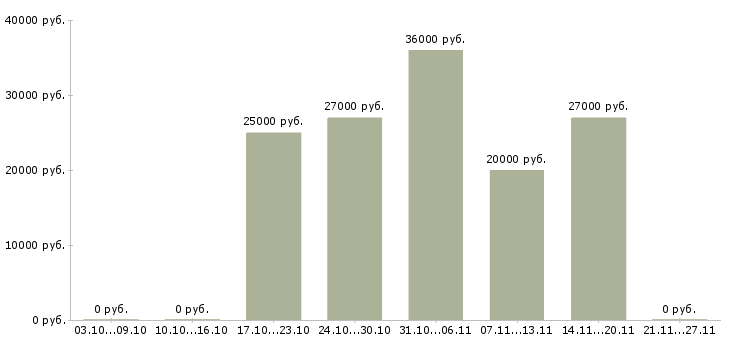 Вакансии консультант сайта в Сургуте - Медиана зарплат консультант сайта в Сургуте за 2 месяца
