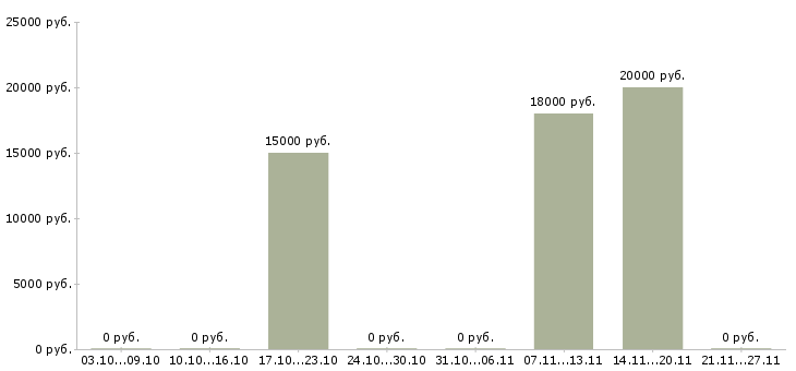 Вакансии копирайтеры в Воронеже - Медиана зарплат копирайтеры в Воронеже за 2 месяца