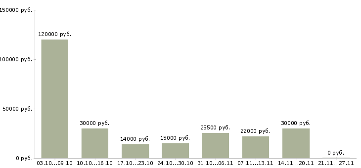 Вакансии кулинар в Владивостоке - Медиана зарплат кулинар в Владивостоке за 2 месяца