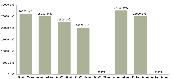 Вакансии куратор в Калуге - Медиана зарплат куратор в Калуге за 2 месяца