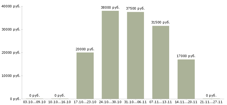 Вакансии куратор в Красноярске - Медиана зарплат куратор в Красноярске за 2 месяца
