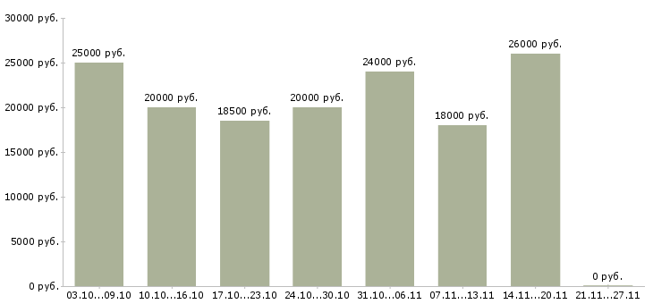 Вакансии куратор в Перми - Медиана зарплат куратор в Перми за 2 месяца
