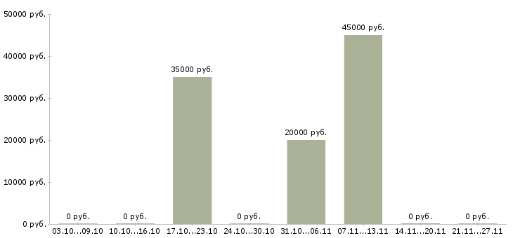 Вакансии на дому на компьютере в Домодедово - Медиана зарплат на дому на компьютере в Домодедово за 2 месяца