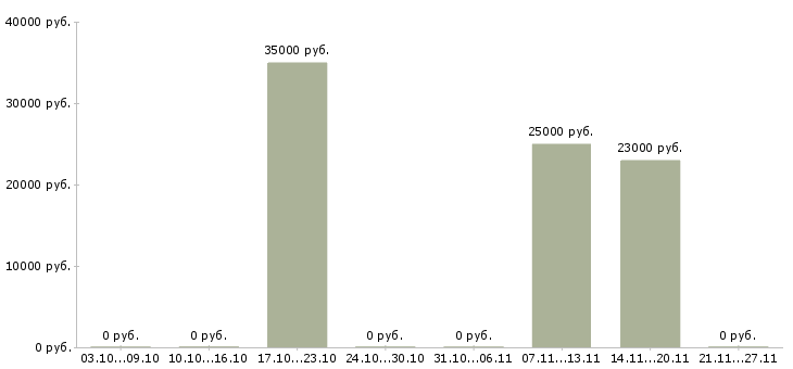Вакансии на дому на компьютере в Солнечногорске - Медиана зарплат на дому на компьютере в Солнечногорске за 2 месяца