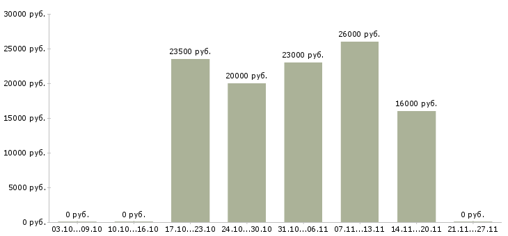Вакансии на неполный рабочий день в Калуге - Медиана зарплат на неполный рабочий день в Калуге за 2 месяца