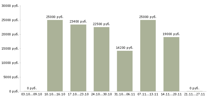 Вакансии набор текстов в Перми - Медиана зарплат набор текстов в Перми за 2 месяца