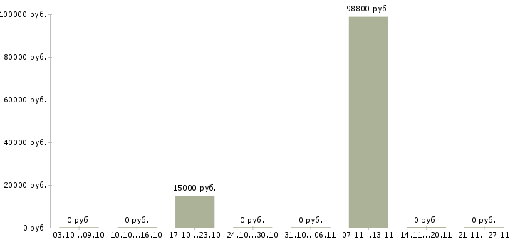 Вакансии начальник охраны в Липецке - Медиана зарплат начальник охраны в Липецке за 2 месяца