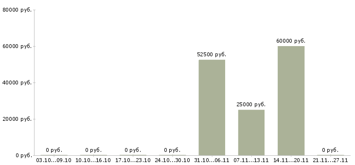 Вакансии отделочники в Твери - Медиана зарплат отделочники в Твери за 2 месяца