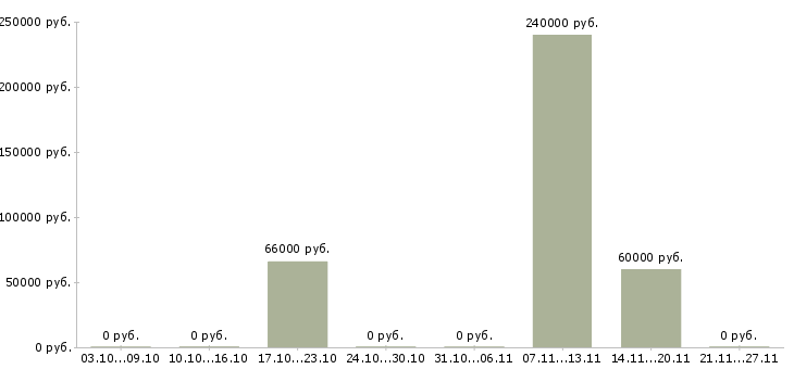 Вакансии охрана на вахту в Екатеринбурге - Медиана зарплат охрана на вахту в Екатеринбурге за 2 месяца