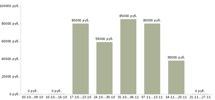 Вакансии охранник вахтой в Оренбурге - Медиана зарплат охранник вахтой в Оренбурге за 2 месяца