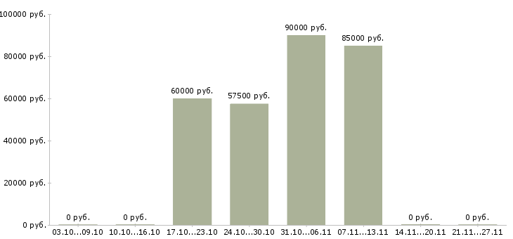 Вакансии охранники вахта в Мурманске - Медиана зарплат охранники вахта в Мурманске за 2 месяца
