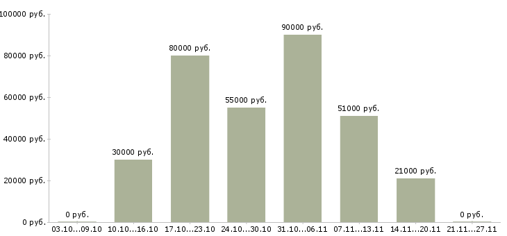 Вакансии охранники вахта в Саранске - Медиана зарплат охранники вахта в Саранске за 2 месяца