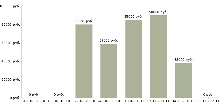 Вакансии охранники на вахту в Оренбурге - Медиана зарплат охранники на вахту в Оренбурге за 2 месяца