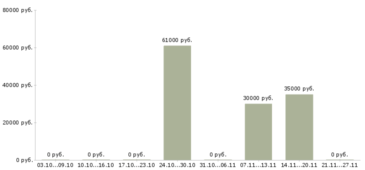Вакансии партнер в бизнес Симферополь - Медиана зарплат партнер в бизнес Симферополь за 2 месяца