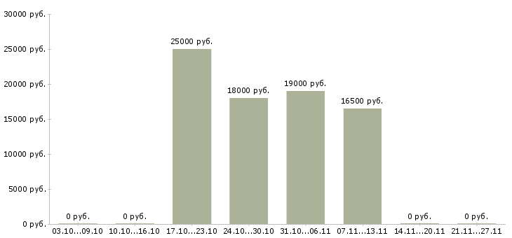 Вакансии партнер в бизнес Хакасия - Медиана зарплат партнер в бизнес Хакасия за 2 месяца