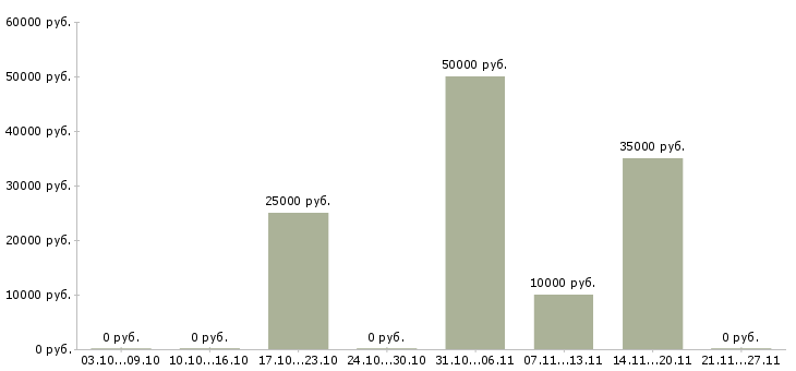 Вакансии партнер в бизнес в Подольске - Медиана зарплат партнер в бизнес в Подольске за 2 месяца