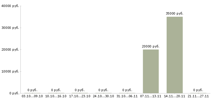 Вакансии партнер по бизнесу в Новороссийске - Медиана зарплат партнер по бизнесу в Новороссийске за 2 месяца