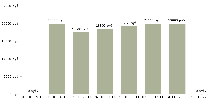 Вакансии пешие курьеры в Казани - Медиана зарплат пешие курьеры в Казани за 2 месяца