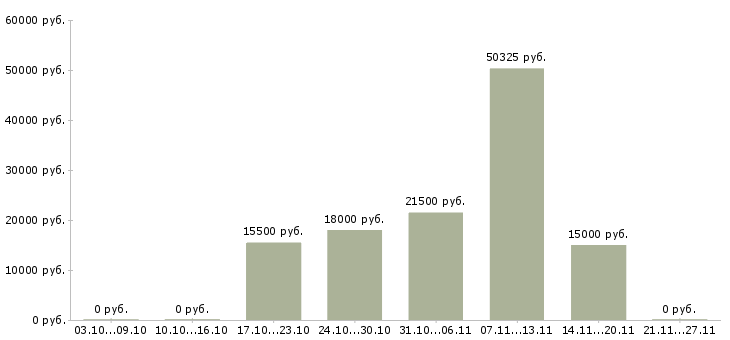 Вакансии повар столовой в Тюмени - Медиана зарплат повар столовой в Тюмени за 2 месяца