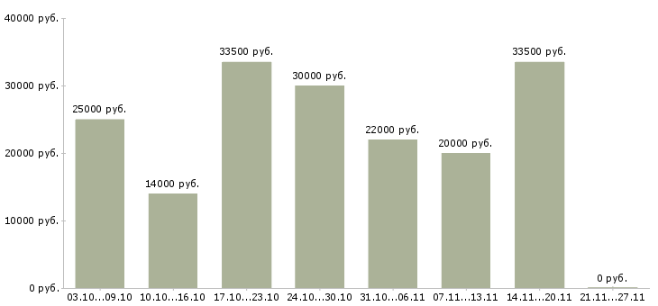 Вакансии подработка дома в Абакане - Медиана зарплат подработка дома в Абакане за 2 месяца