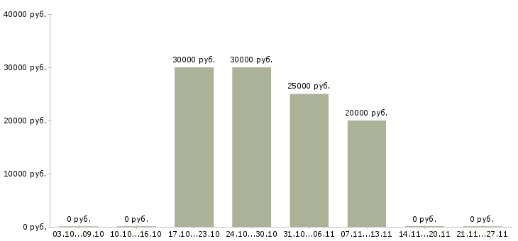 Вакансии подработка женщинам в Саратове - Медиана зарплат подработка женщинам в Саратове за 2 месяца