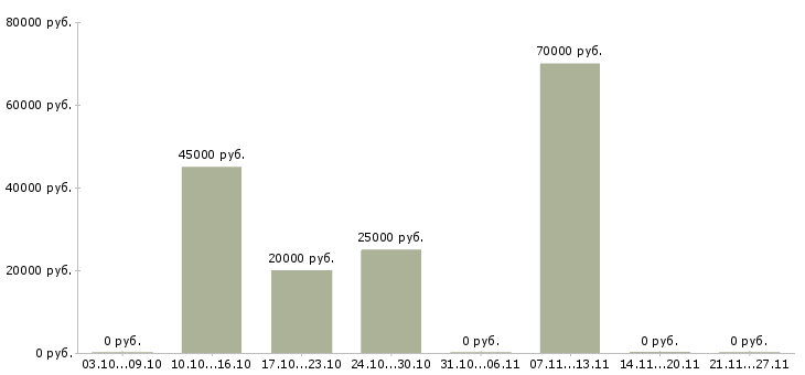 Вакансии подработка из дома в Коломне - Медиана зарплат подработка из дома в Коломне за 2 месяца