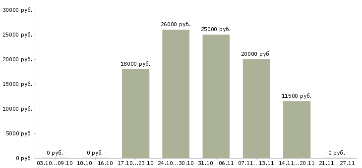 Вакансии подработка студентам в Костроме - Медиана зарплат подработка студентам в Костроме за 2 месяца