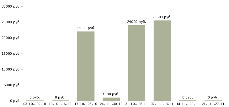 Вакансии помощник повар в Тюмени - Медиана зарплат помощник повар в Тюмени за 2 месяца