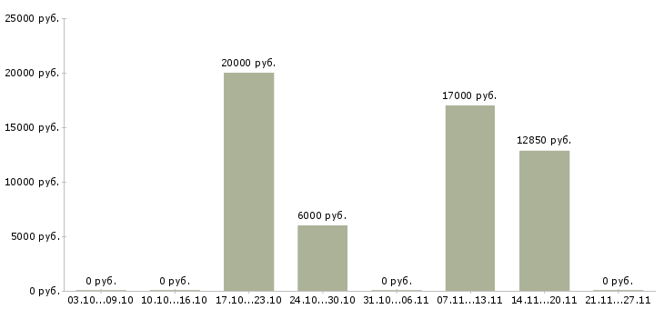 Вакансии расклейщики в Новокузнецке - Медиана зарплат расклейщики в Новокузнецке за 2 месяца