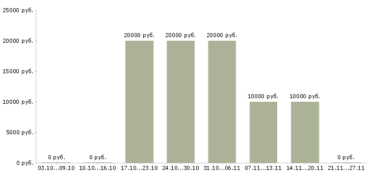 Вакансии расклейщики в Самаре - Медиана зарплат расклейщики в Самаре за 2 месяца