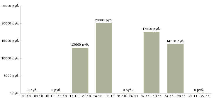 Вакансии расклейщики в Ярославле - Медиана зарплат расклейщики в Ярославле за 2 месяца