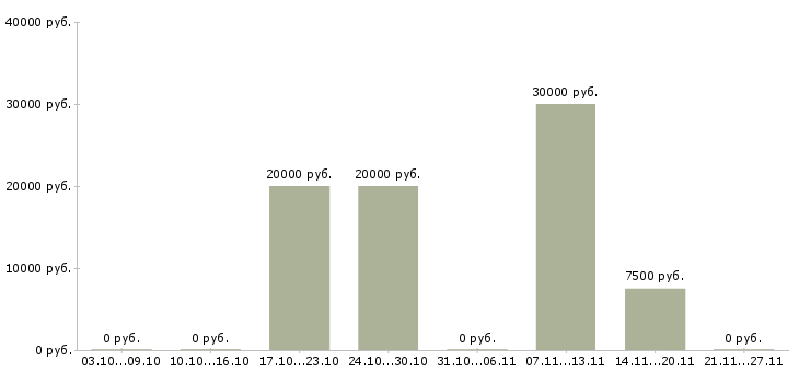 Вакансии расклейщики объявлений Мордовия - Медиана зарплат расклейщики объявлений Мордовия за 2 месяца