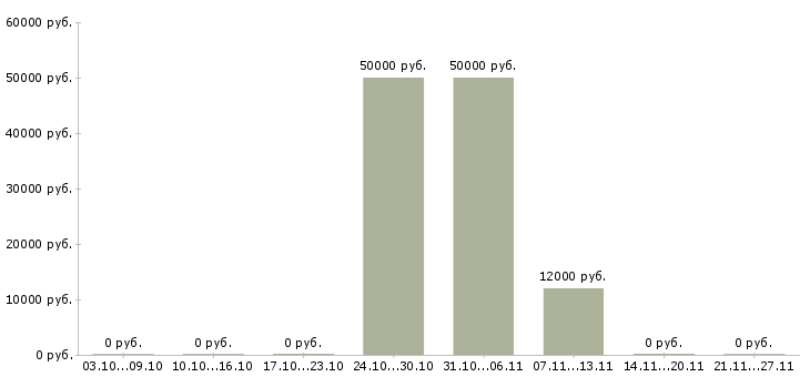 Вакансии руководитель проекта Марий эл - Медиана зарплат руководитель проекта Марий эл за 2 месяца