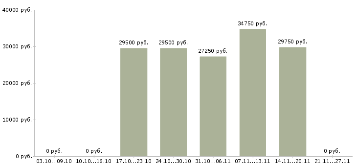 Вакансии руководитель проекта Улан-удэ - Медиана зарплат руководитель проекта Улан-удэ за 2 месяца