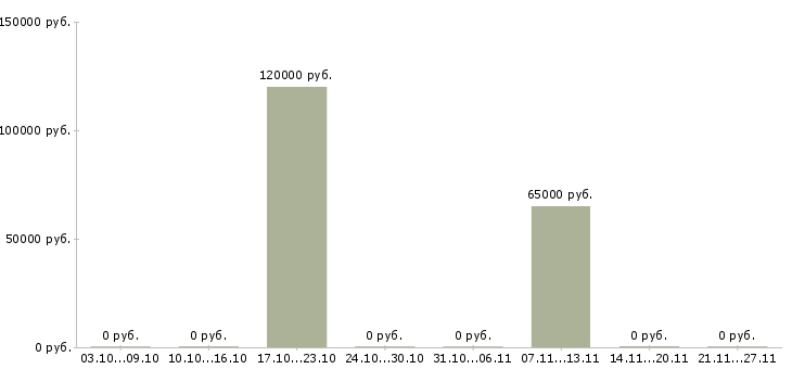 Вакансии с кадрами в Мурманске - Медиана зарплат с кадрами в Мурманске за 2 месяца