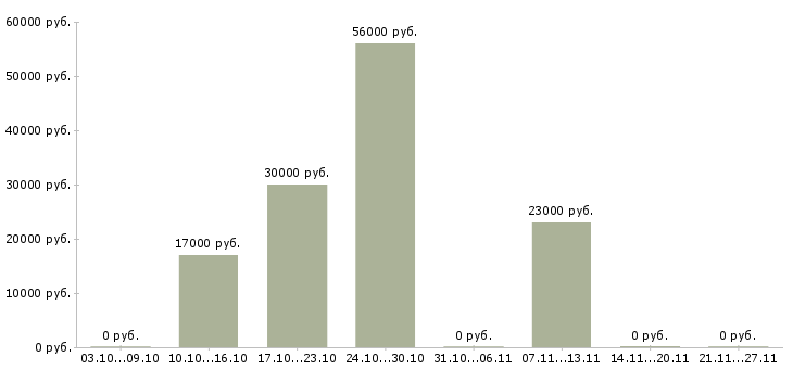 Вакансии сборка на дому в Уфе - Медиана зарплат сборка на дому в Уфе за 2 месяца