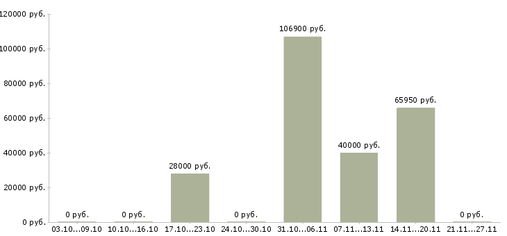 Вакансии сотрудник на документы в Люберцах - Медиана зарплат сотрудник на документы в Люберцах за 2 месяца