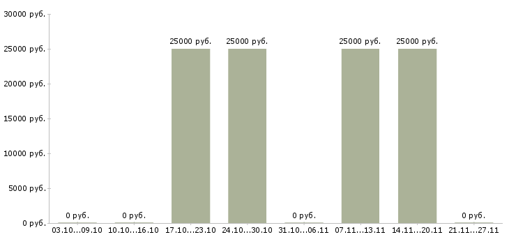 Вакансии специалист по обучениям Колпино - Медиана зарплат специалист по обучениям Колпино за 2 месяца