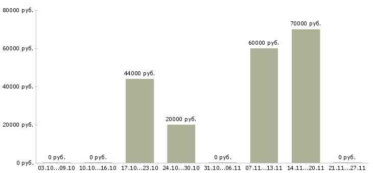 Вакансии специалист по обучениям в Ногинске - Медиана зарплат специалист по обучениям в Ногинске за 2 месяца